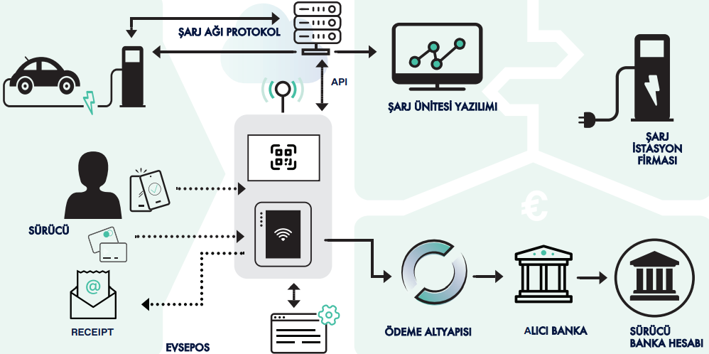 EVSEPOS Sistem Diyagramı